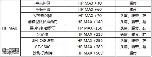 DNF移动版HP加成宝珠属性一览