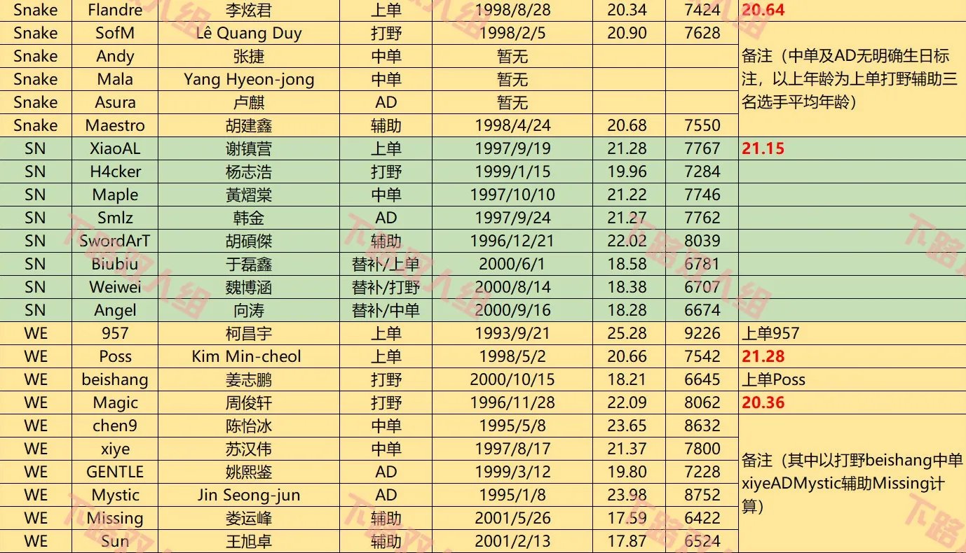 LPL各大战队平均年龄：IG最年轻V5最年长