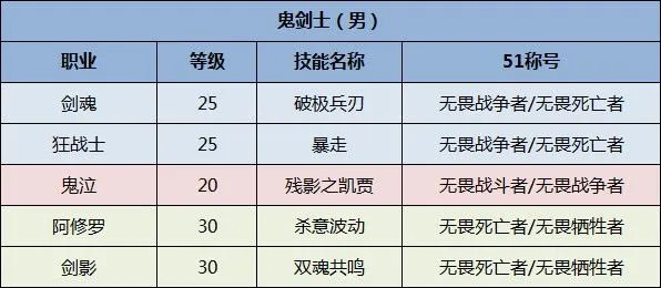 《DNF》全职业51称号选择一览2020