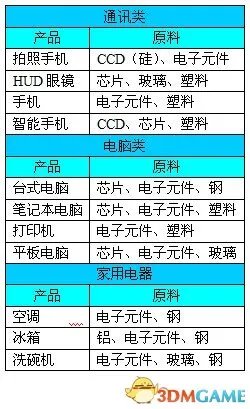 金融帝国2 入门图文教程攻略及全产业产品加工链图表