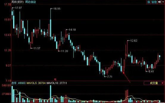 什么是短线战法，均线买入法？