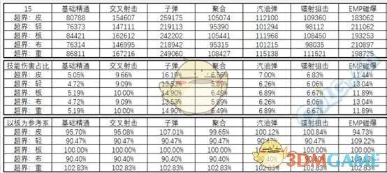 《DNF》95版本女弹药防具排名