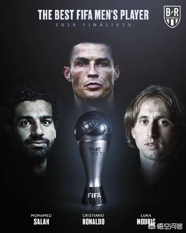 国际足联公布年度最佳前三名：C罗、萨拉赫和莫德里奇，梅西无缘前三，你认为合理吗？
