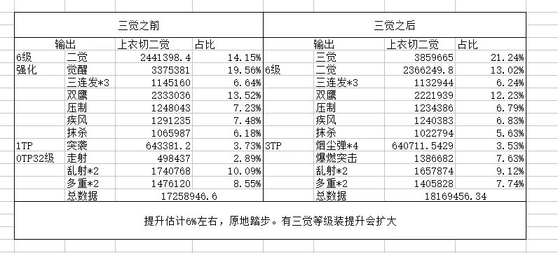 DNF男漫游三觉技能加点