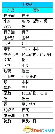 金融帝国2 入门图文教程攻略及全产业产品加工链图表