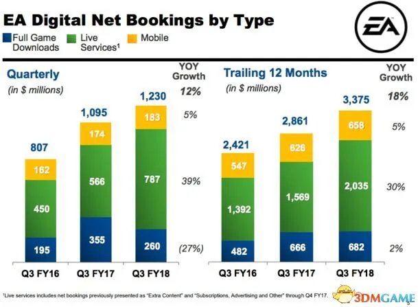EA CEO：《星战前线2》不失败 绝对不放弃微交易