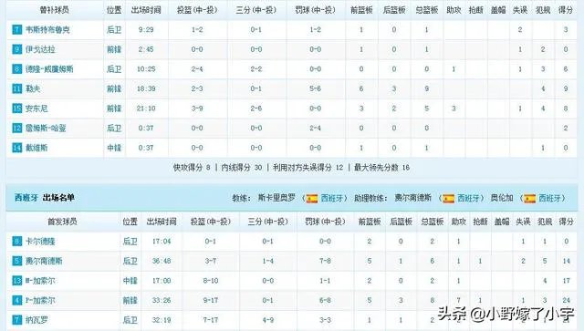 2012奥运会男篮总决赛数据?