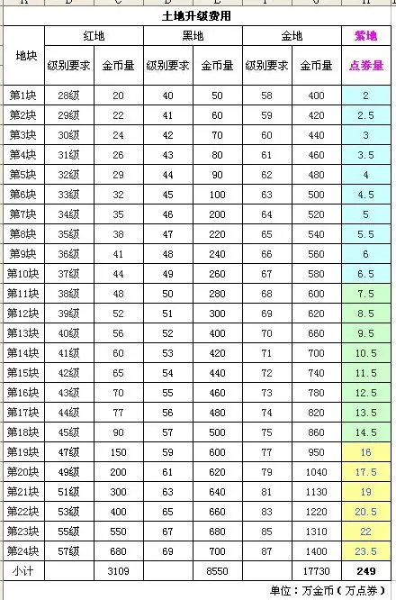 qq农场升级红土地好还是黑土地好