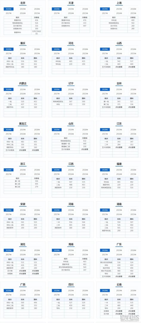 2020年本科录取分数线是多少