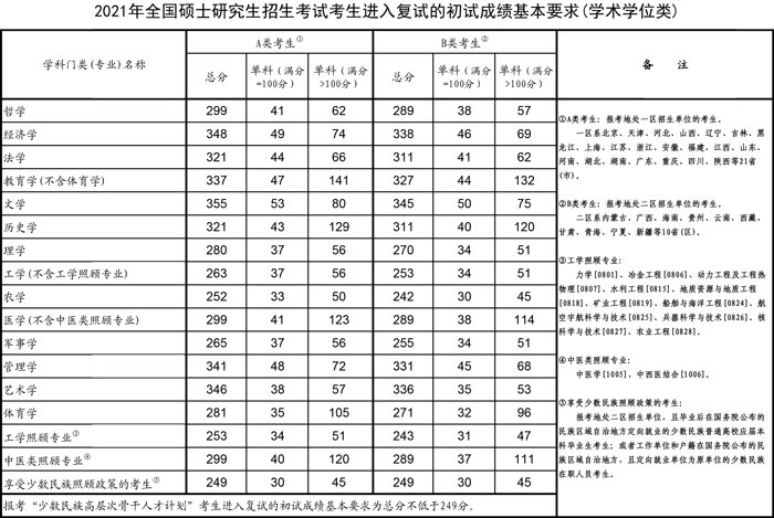 考研成绩什么时候公布2022陕西