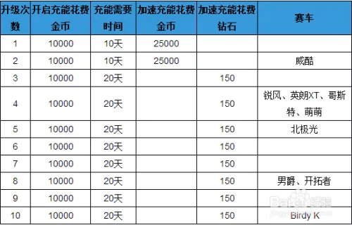 天天飞车充能攻略 天天飞车如何充能