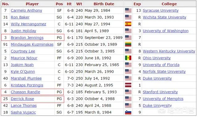 有人说NBA尼克斯队最近7年控球能力特别差，为什么？