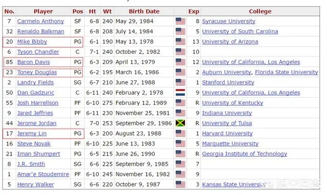 有人说NBA尼克斯队最近7年控球能力特别差，为什么？