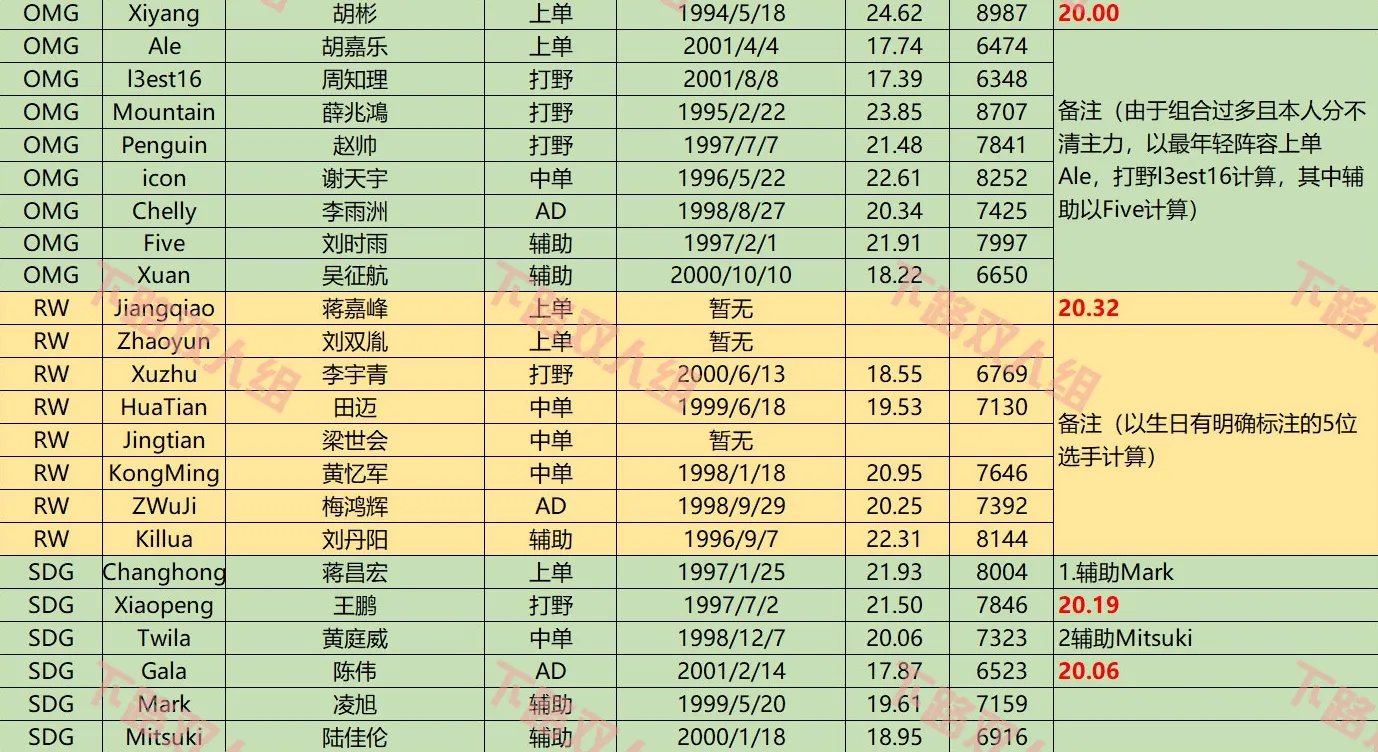 LPL各大战队平均年龄：IG最年轻V5最年长