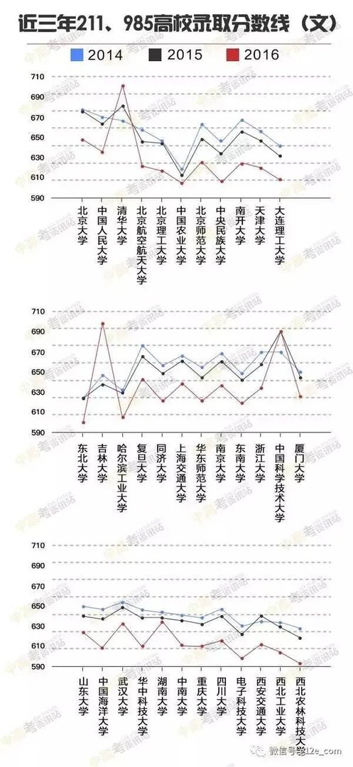 2017高考各省分数线陆续公布,大部分都降了,为啥?