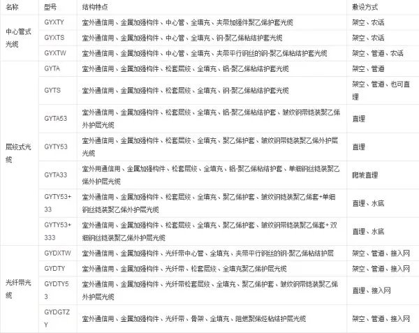 普通光缆主要有哪些型号