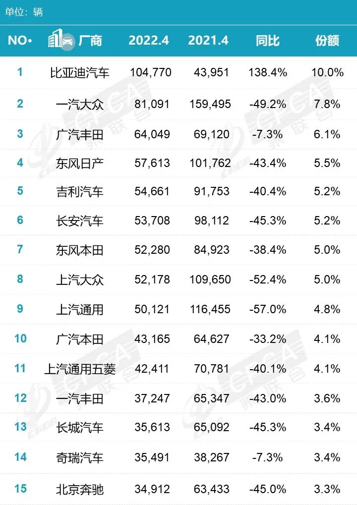 汽车销量排行榜2022 汽车销量2022排名一览