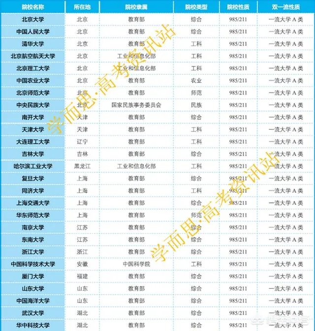 双一流大学与211，985大学有什么区别吗？