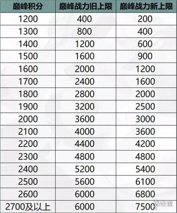 《王者荣耀》巅峰赛战力加成规则改了什么 巅峰赛荣耀战力规则变化介绍