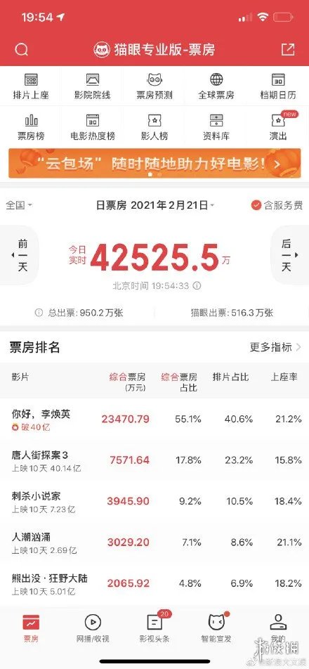 你好李焕英票房反超唐探3 你好李焕英票房过唐探3介绍