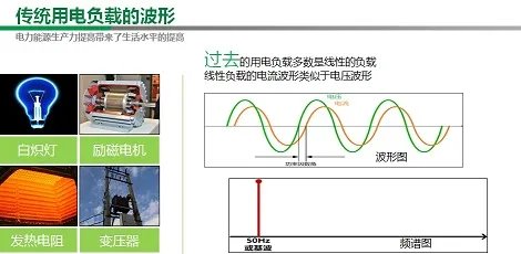 谐波是如何产生的?