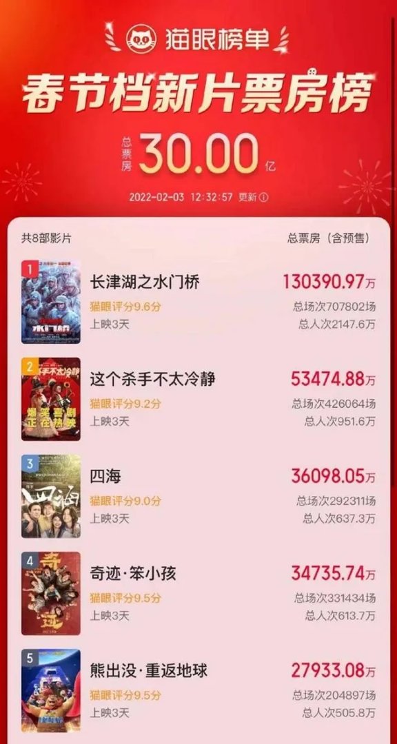 2022春节档新片总票房突破30亿 今年平均票价或创新高
