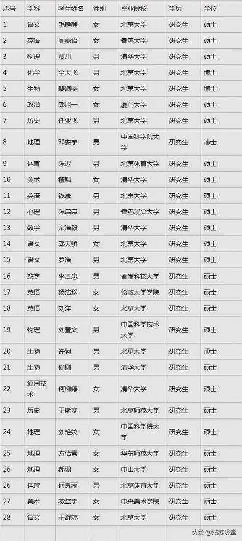 清北博士当中学老师会比师范生强吗