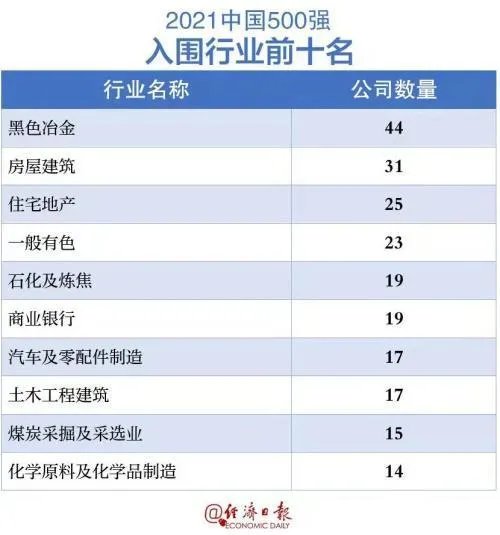 中国企业500强榜单2021 2021中国企业500强都有谁