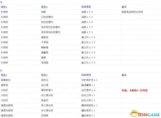 龙之信条：黑暗觉者 全中文物品合成表一览