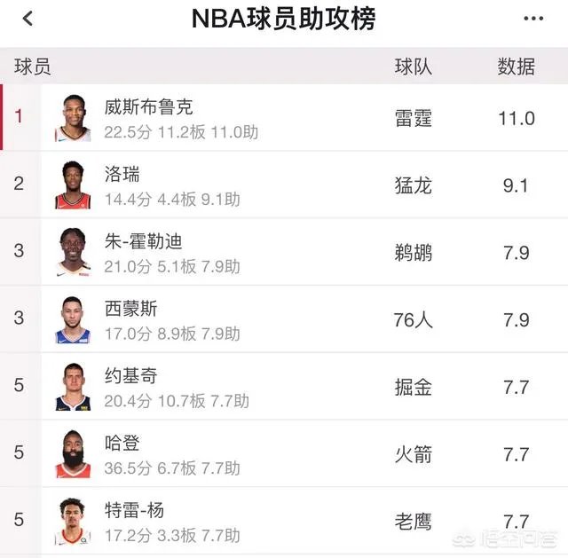 火箭保罗目前场均8.3次助攻可排名联盟3，为什么官方榜单上看不到保罗的名字？ ？