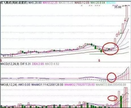 什么是短线战法，均线买入法？