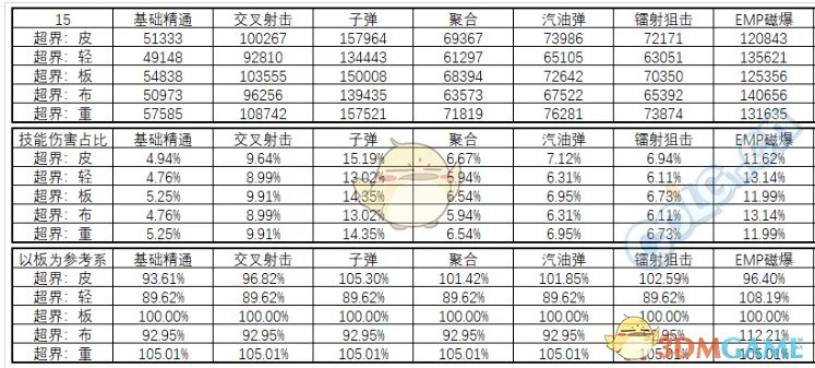 《DNF》95版本女弹药防具排名