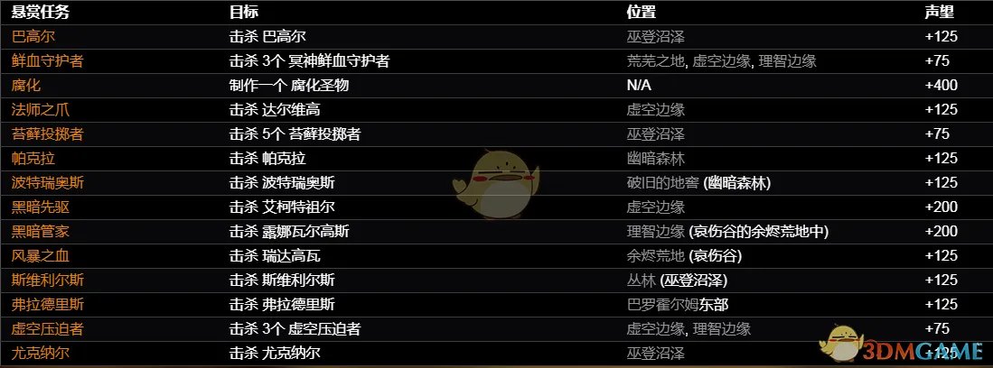《恐怖黎明》巴罗霍尔姆悬赏任务一览
