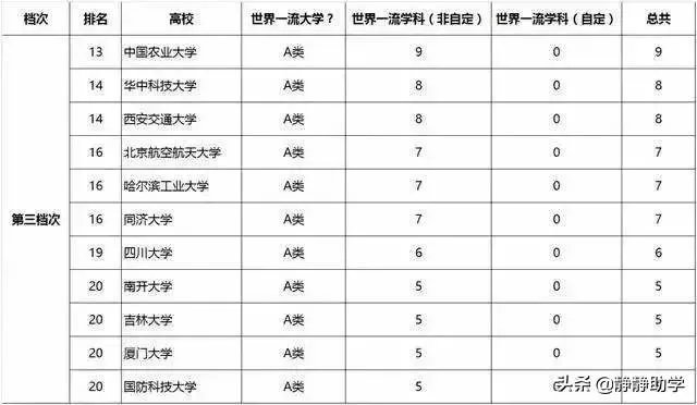 双一流大学与211，985大学有什么区别吗？