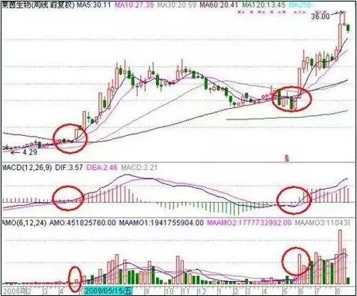 什么是短线战法，均线买入法？