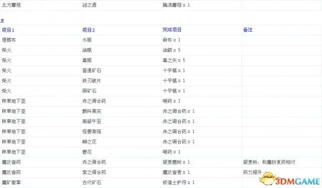 龙之信条：黑暗觉者 全中文物品合成表一览