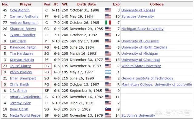 有人说NBA尼克斯队最近7年控球能力特别差，为什么？