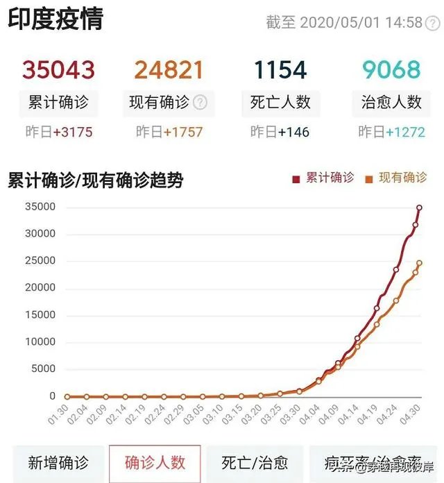 美国新冠患者超过100万,那么印度和非洲什么情况呢?什么时候是个头啊?