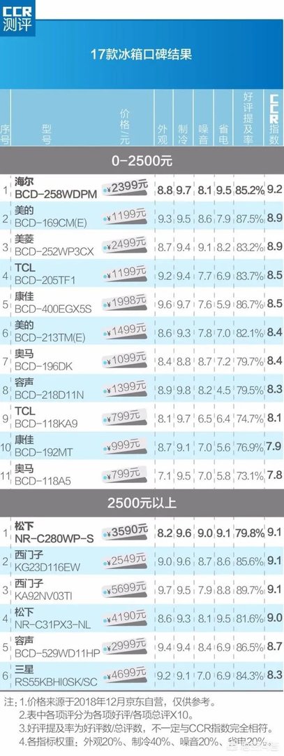 冰箱买什么品牌的好？