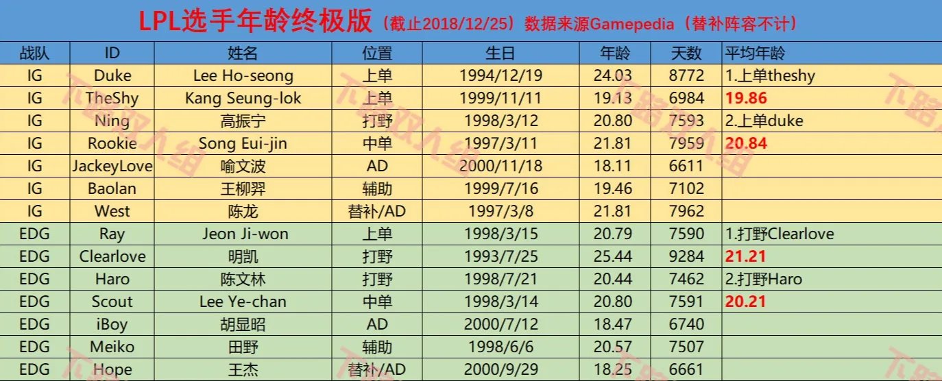 LPL各大战队平均年龄：IG最年轻V5最年长