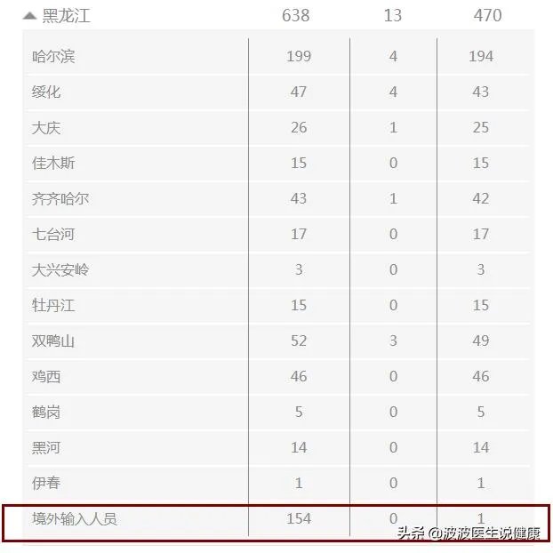 黑龙江最近境外输入病例为什么比其他边境省份多？