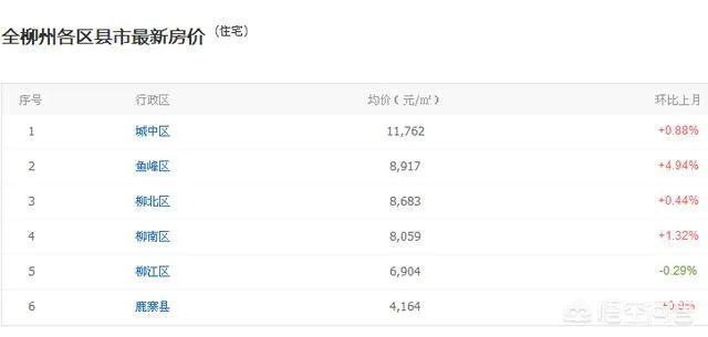 柳州的房价如何？