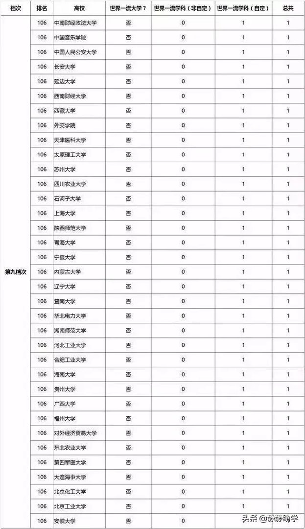 双一流大学与211，985大学有什么区别吗？