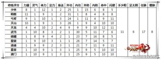 新天龙八部修炼秘法推荐 修炼效果及加成讲解