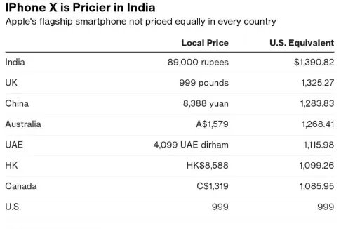 iPhoneX各国售价对比哪国最高?