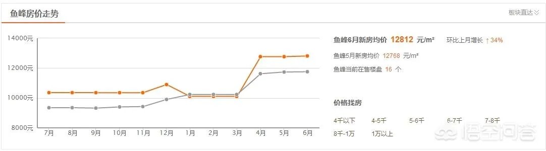 柳州的房价如何？