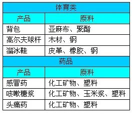 金融帝国2 入门图文教程攻略及全产业产品加工链图表