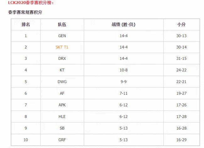 2020lck春季赛赛程是怎样的？
