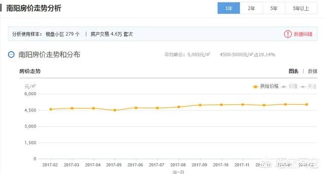 大家觉得南阳房价18年会过万吗?