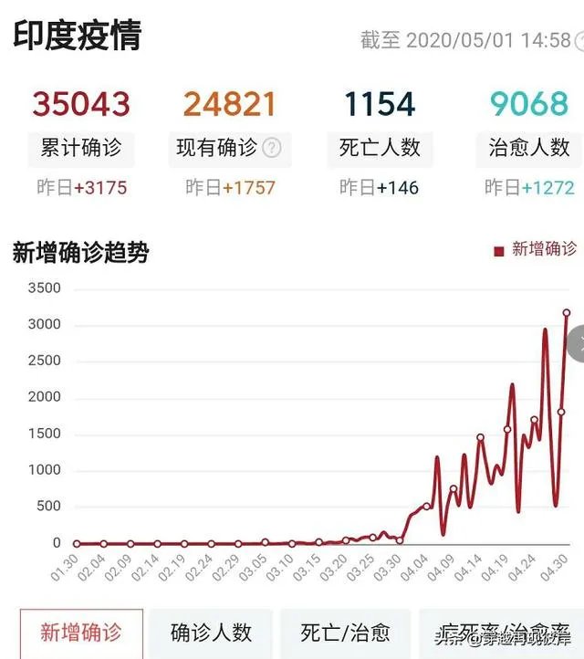 美国新冠患者超过100万，那么印度和非洲什么情况呢？什么时候是个头啊？